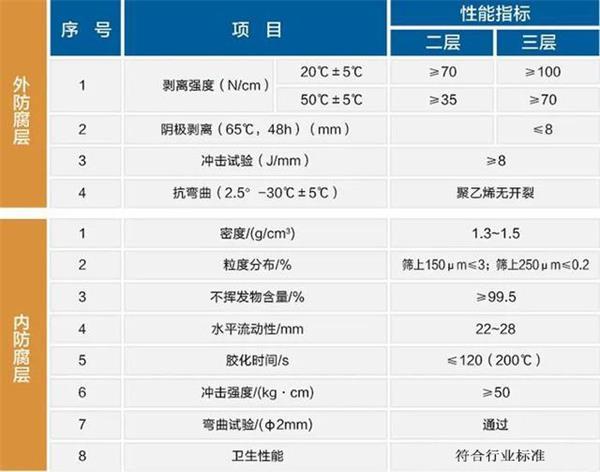 武威防腐螺旋钢管性能指标参数